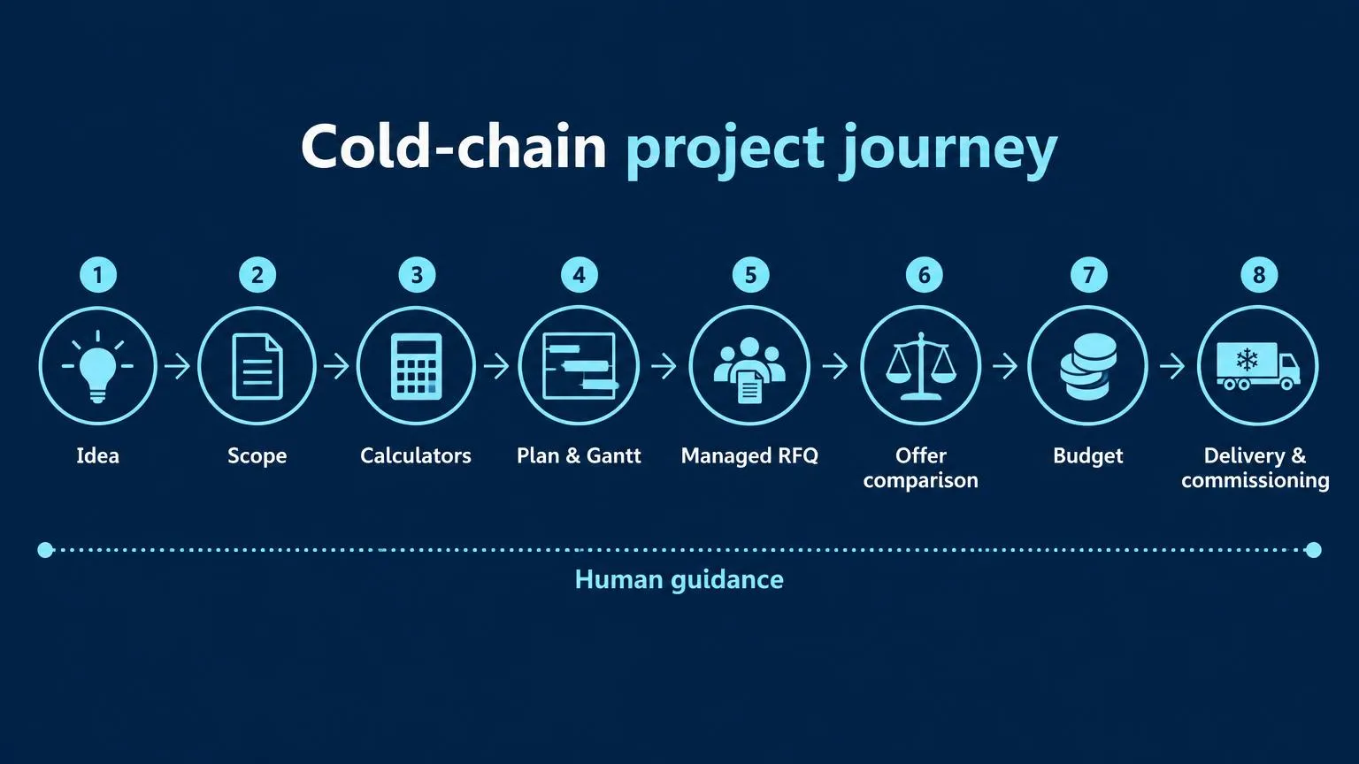 Customer journey: Idea → Scope → Calculators → Plan & Gantt → Managed RFQ → Offer comparison → Budget → Delivery & commissioning