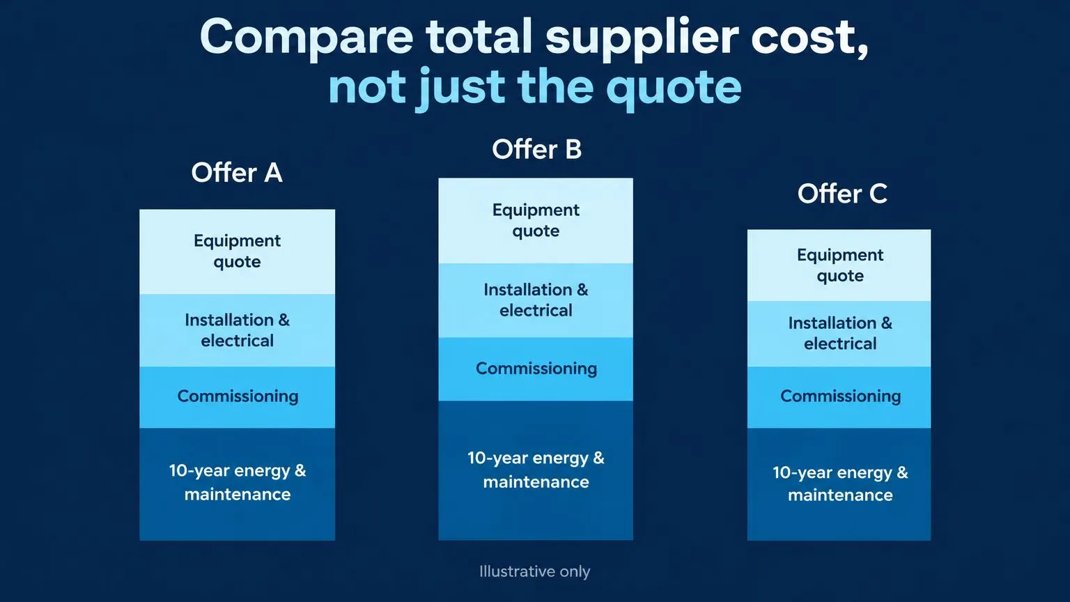 Three layers of total supplier cost: quoted proposal, committed contractual cost and lifecycle operating cost